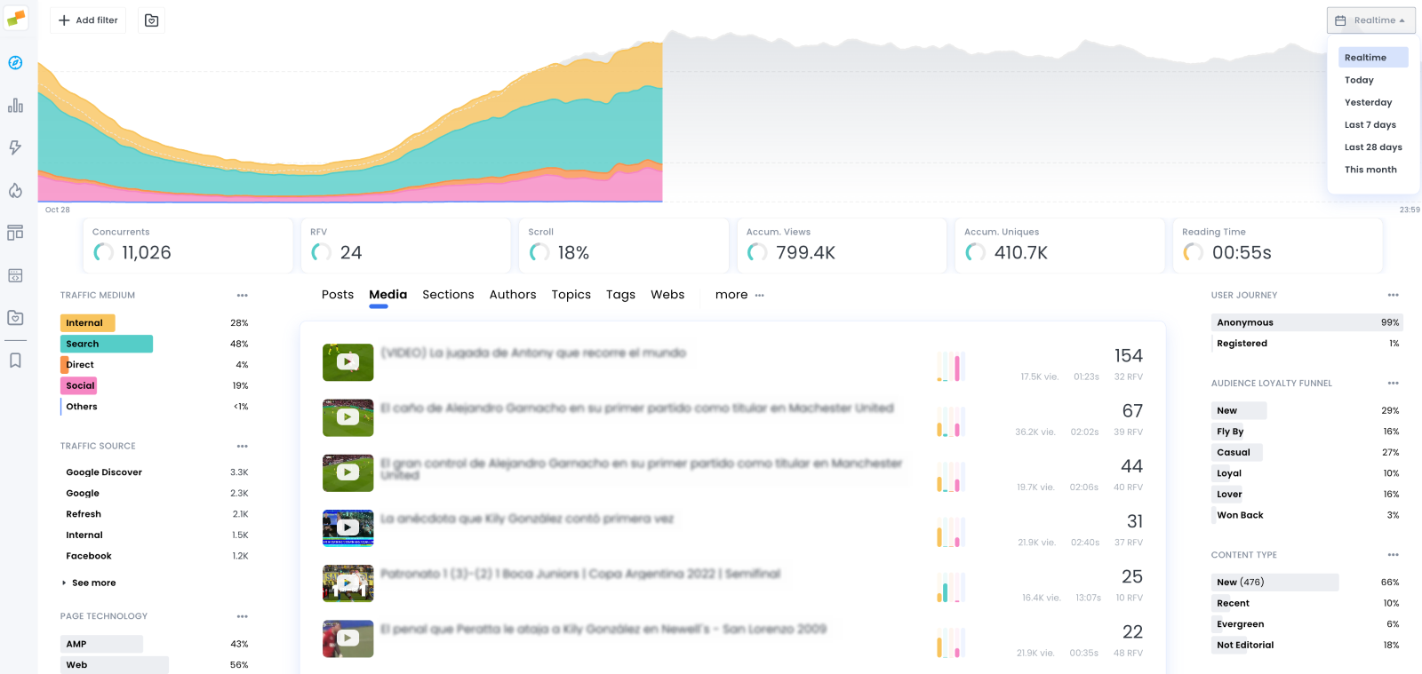 Marfeel dashboard
