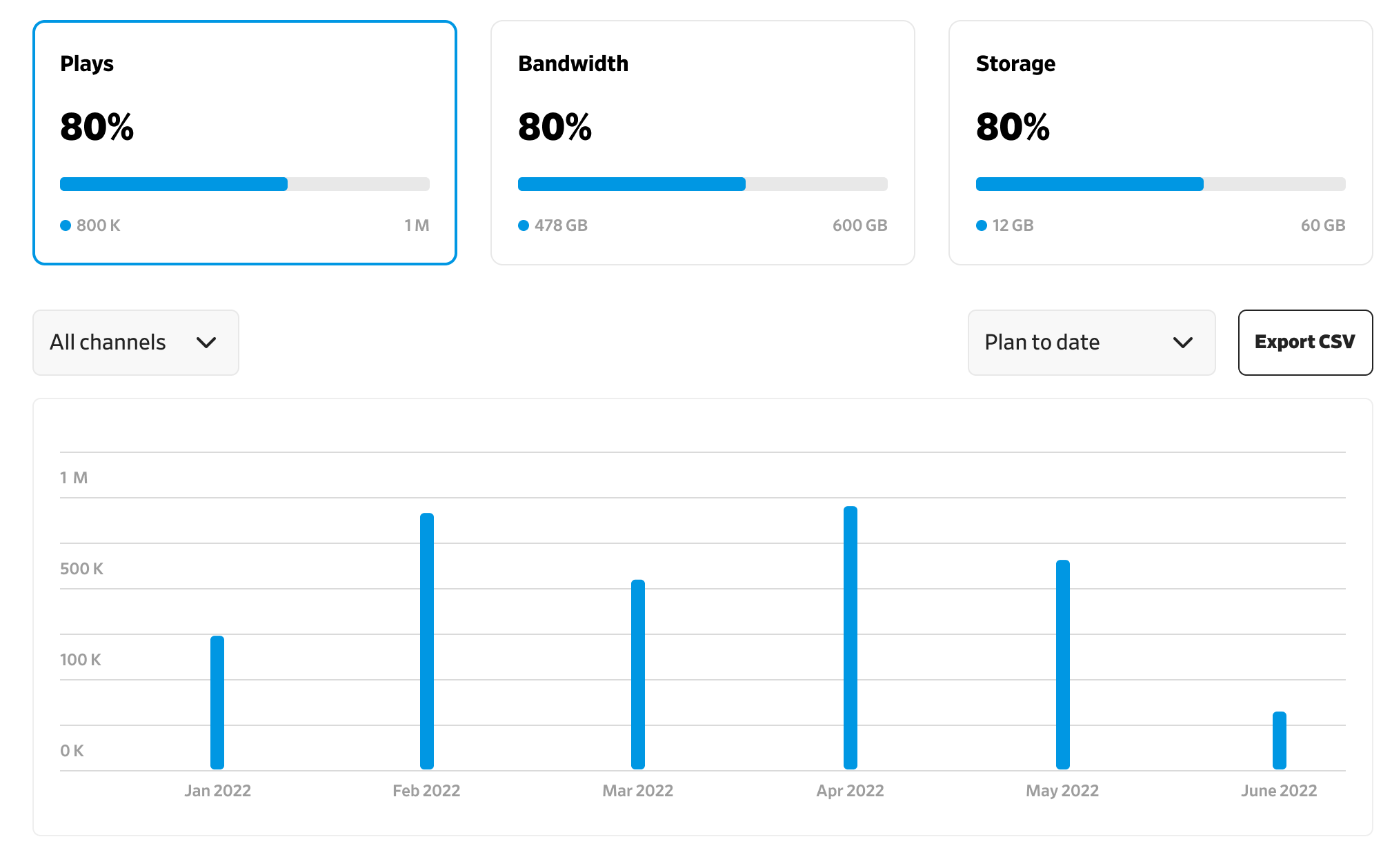 subscription dashboard metrics consumption